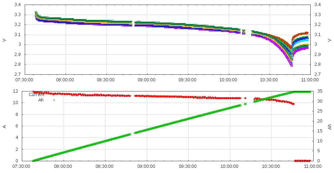discharge graph of 10 cell battery